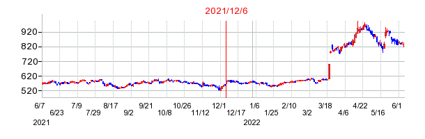 2021年12月6日 16:01前後のの株価チャート